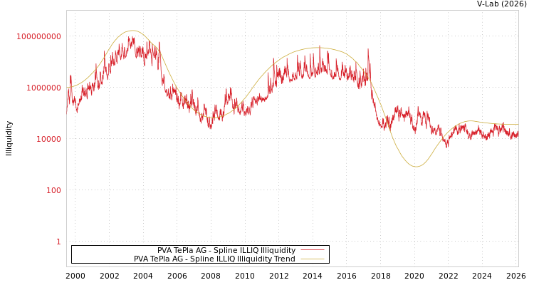 graph of PVA TePla AG ILLIQ-SMEM