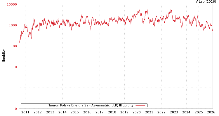 graph of Tauron Polska Energia Sa ILLIQ-AMEM