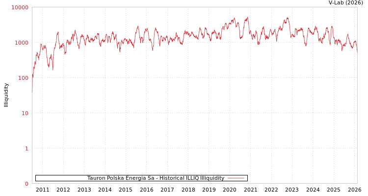 graph of Tauron Polska Energia Sa ILLIQ-HIST