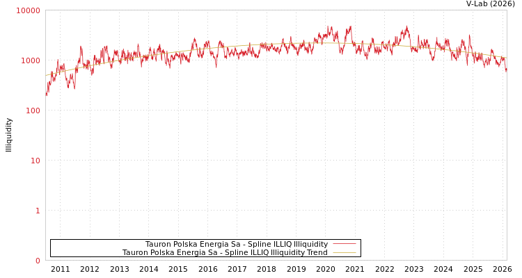 graph of Tauron Polska Energia Sa ILLIQ-SMEM