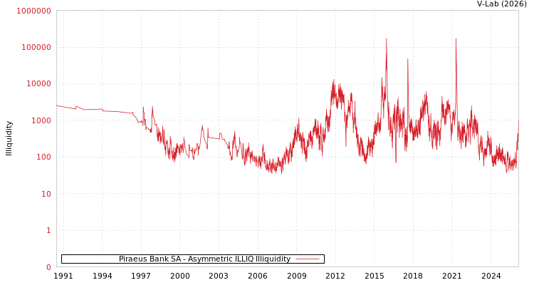 graph of Piraeus Bank SA ILLIQ-AMEM
