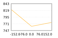Impact of return on liquidity tomorrow
