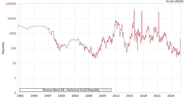 graph of Piraeus Bank SA ILLIQ-HIST