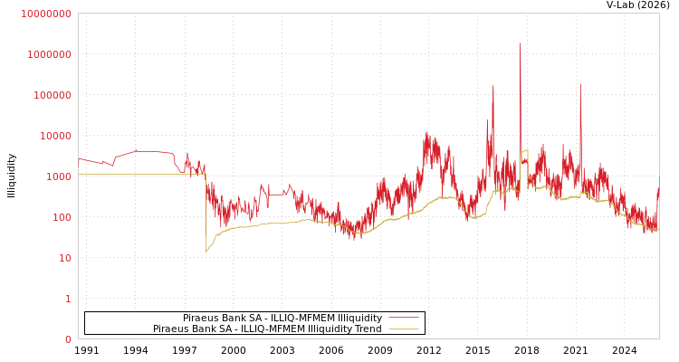 graph of Piraeus Bank SA ILLIQ-MFMEM