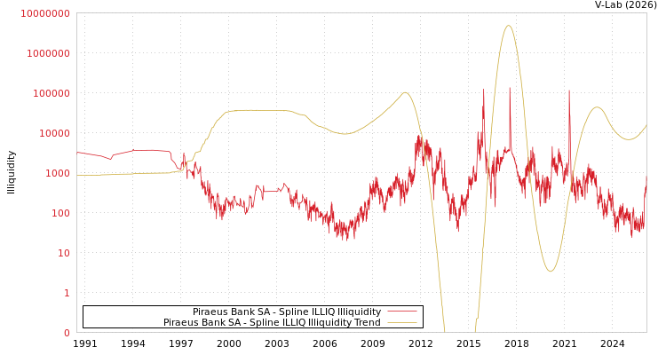 graph of Piraeus Bank SA ILLIQ-SMEM