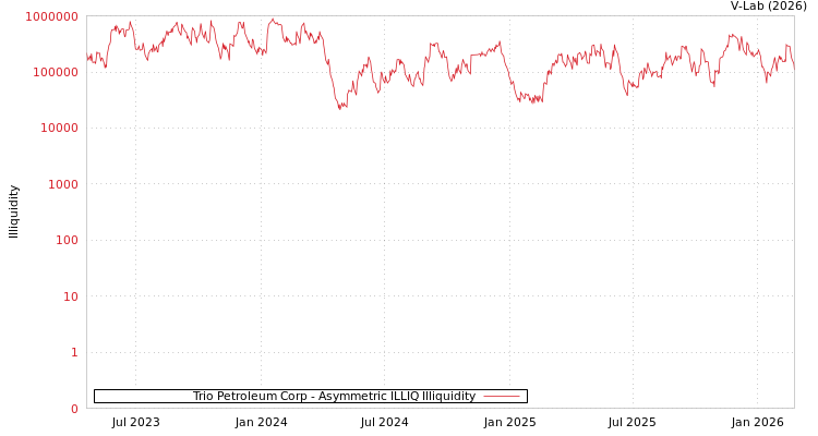 graph of Trio Petroleum Corp ILLIQ-AMEM
