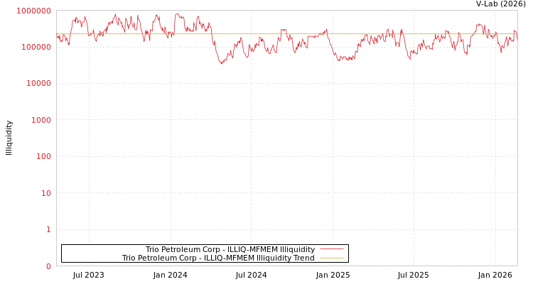 graph of Trio Petroleum Corp ILLIQ-MFMEM