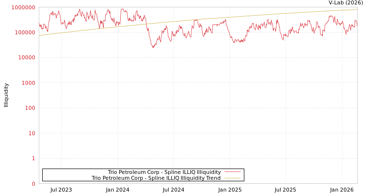 graph of Trio Petroleum Corp ILLIQ-SMEM