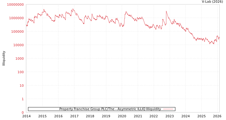 graph of Property Franchise Group PLC/The ILLIQ-AMEM
