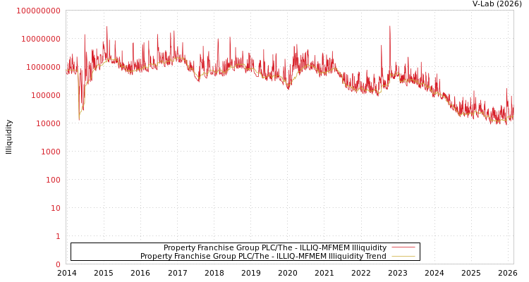 graph of Property Franchise Group PLC/The ILLIQ-MFMEM