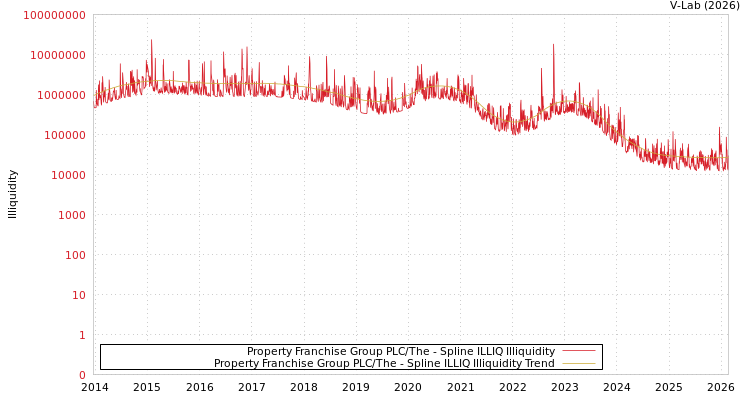 graph of Property Franchise Group PLC/The ILLIQ-SMEM
