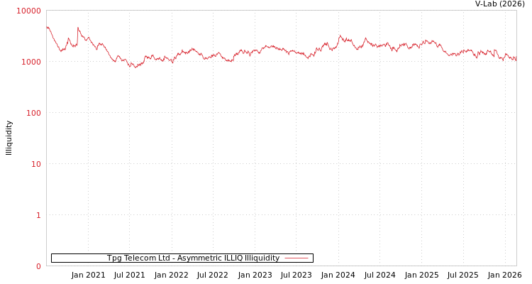 graph of Tpg Telecom Ltd ILLIQ-AMEM