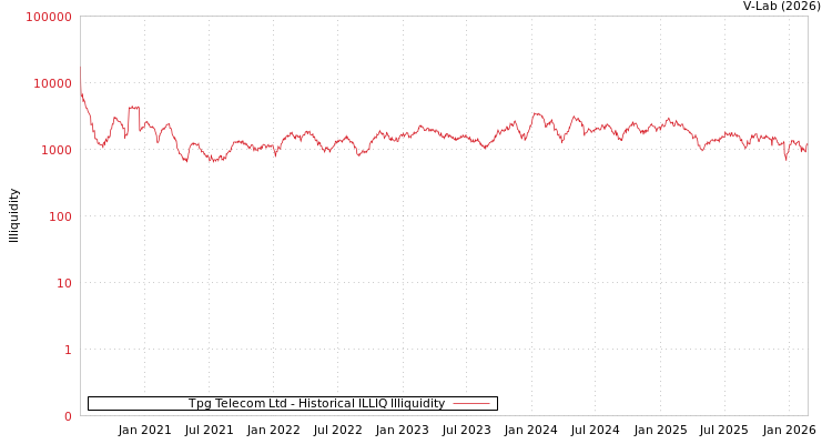 graph of Tpg Telecom Ltd ILLIQ-HIST