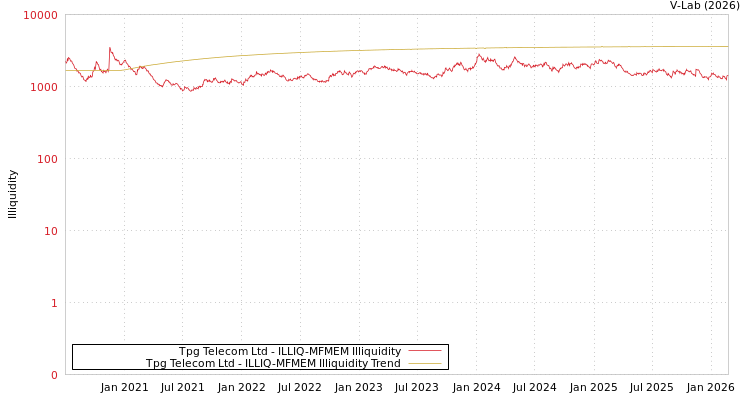 graph of Tpg Telecom Ltd ILLIQ-MFMEM