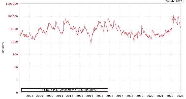 graph of TP Group PLC ILLIQ-AMEM