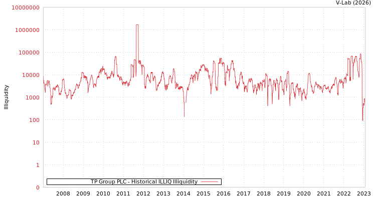 graph of TP Group PLC ILLIQ-HIST