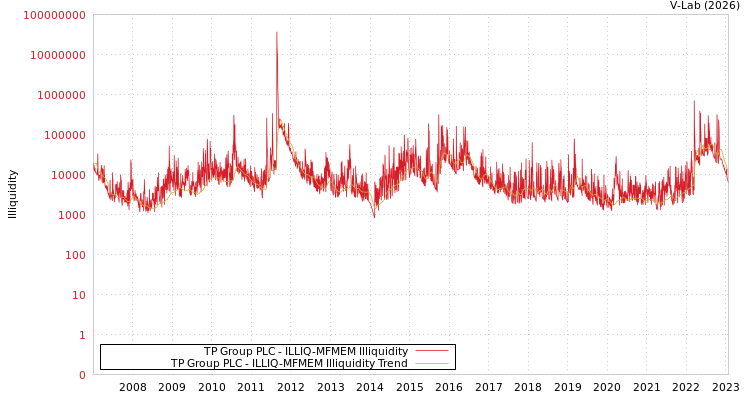 graph of TP Group PLC ILLIQ-MFMEM