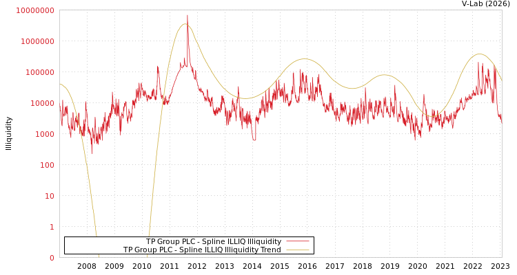 graph of TP Group PLC ILLIQ-SMEM