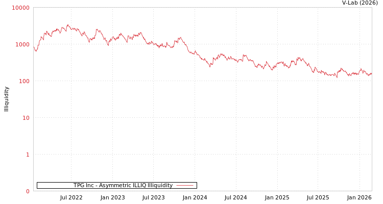 graph of TPG Inc ILLIQ-AMEM