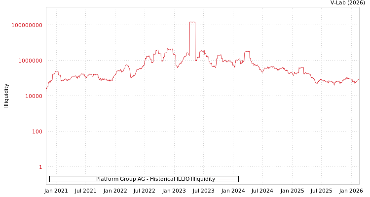 graph of Platform Group AG ILLIQ-HIST