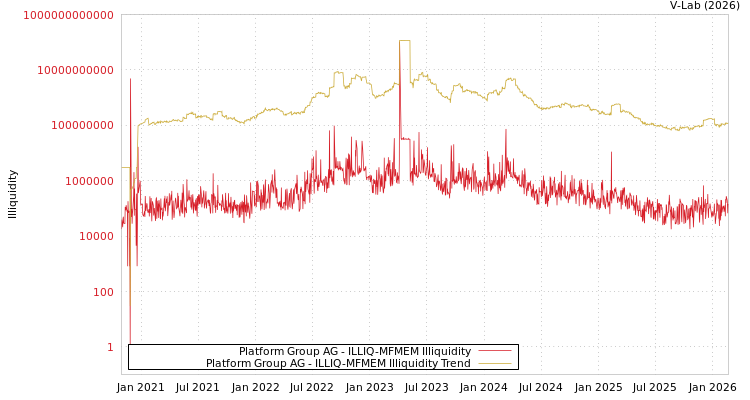 graph of Platform Group AG ILLIQ-MFMEM