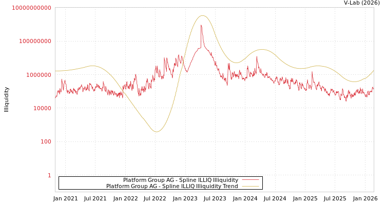 graph of Platform Group AG ILLIQ-SMEM