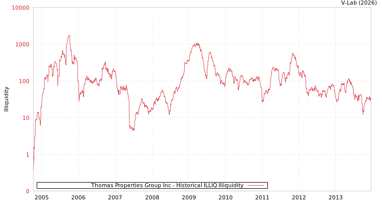 graph of Thomas Properties Group Inc ILLIQ-HIST