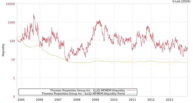 graph of Thomas Properties Group Inc ILLIQ-MFMEM