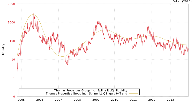 graph of Thomas Properties Group Inc ILLIQ-SMEM