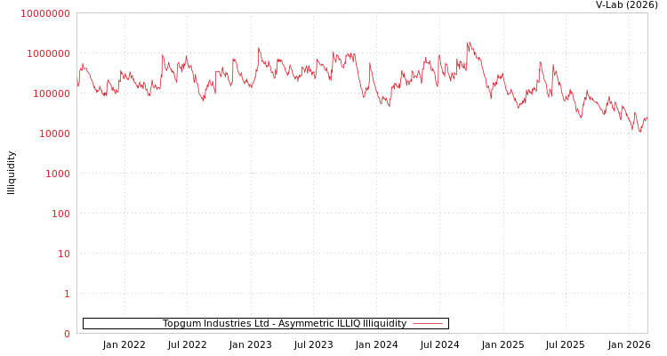 graph of Topgum Industries Ltd ILLIQ-AMEM
