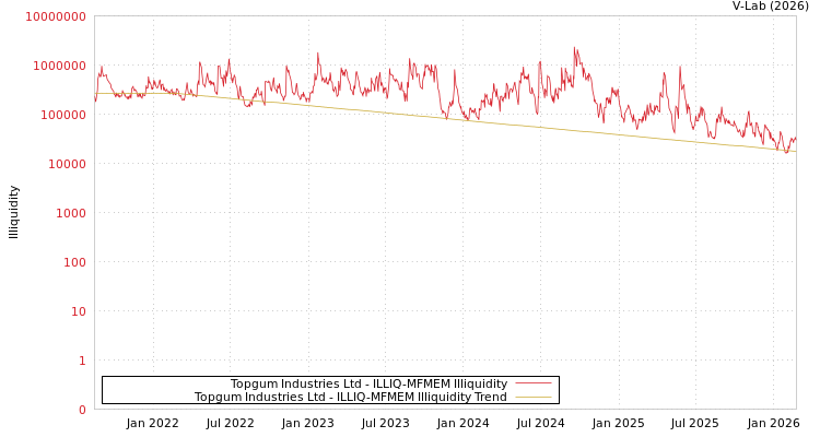 graph of Topgum Industries Ltd ILLIQ-MFMEM