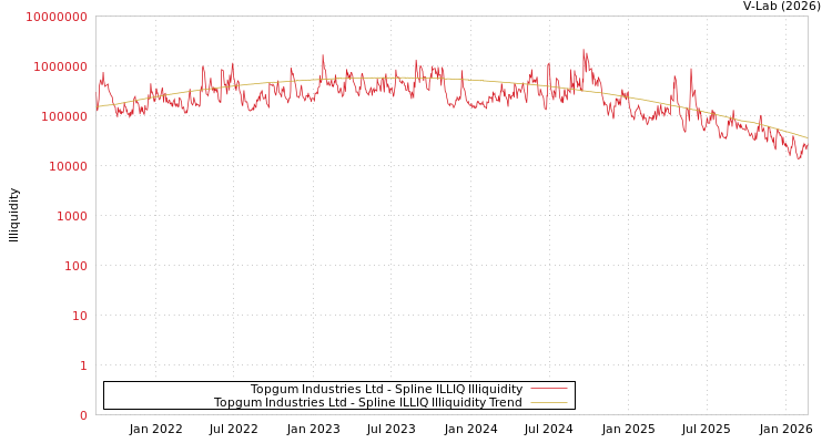 graph of Topgum Industries Ltd ILLIQ-SMEM