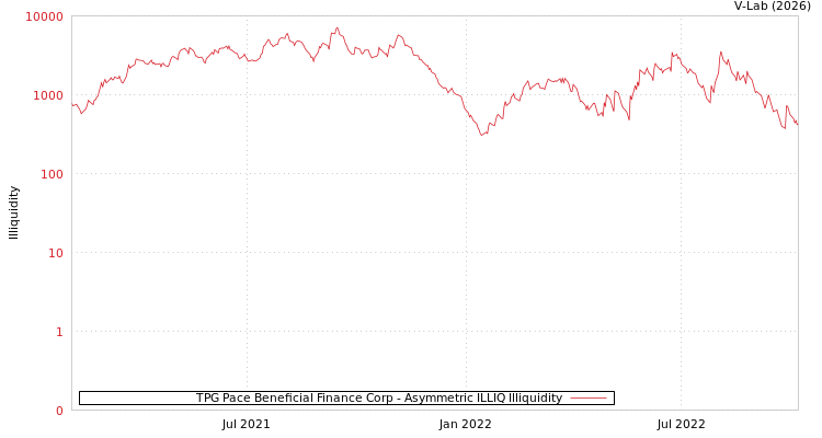 graph of TPG Pace Beneficial Finance Corp ILLIQ-AMEM