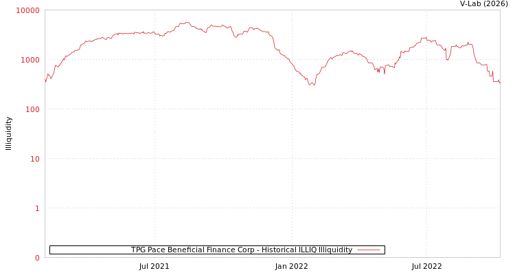 graph of TPG Pace Beneficial Finance Corp ILLIQ-HIST