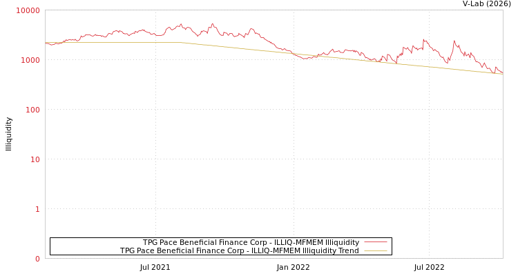 graph of TPG Pace Beneficial Finance Corp ILLIQ-MFMEM