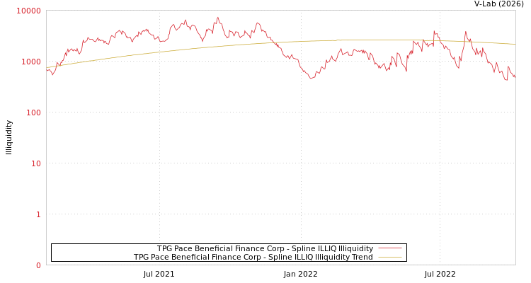 graph of TPG Pace Beneficial Finance Corp ILLIQ-SMEM
