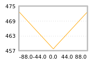 Impact of return on liquidity tomorrow