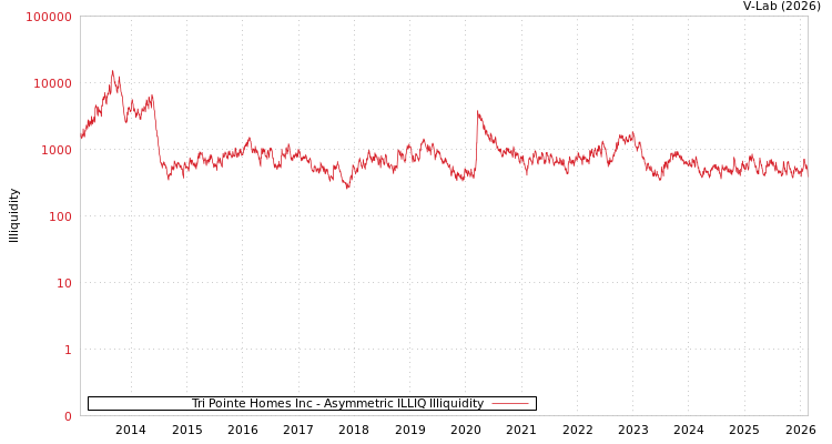 graph of Tri Pointe Homes Inc ILLIQ-AMEM