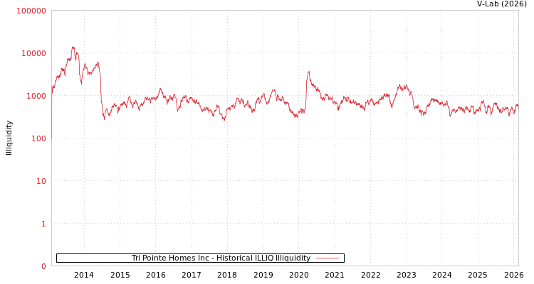graph of Tri Pointe Homes Inc ILLIQ-HIST