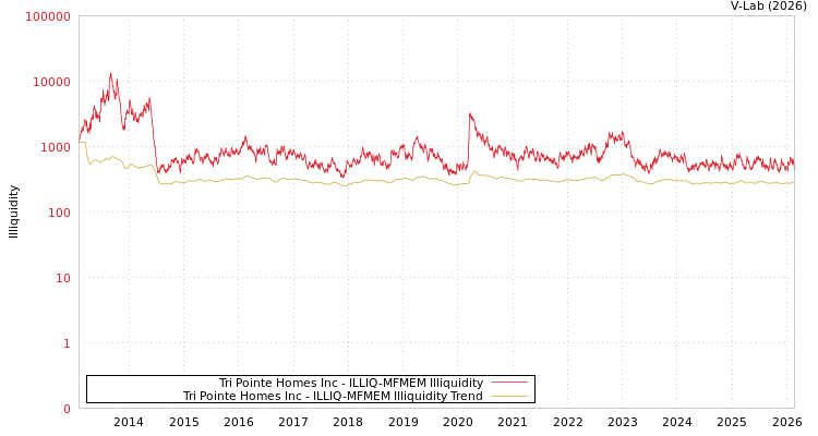 graph of Tri Pointe Homes Inc ILLIQ-MFMEM