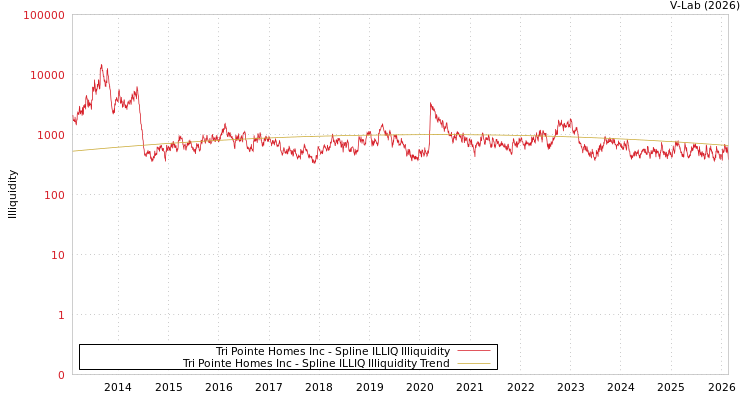 graph of Tri Pointe Homes Inc ILLIQ-SMEM