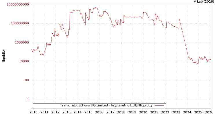 graph of Teamo Productions HQ Limited ILLIQ-AMEM