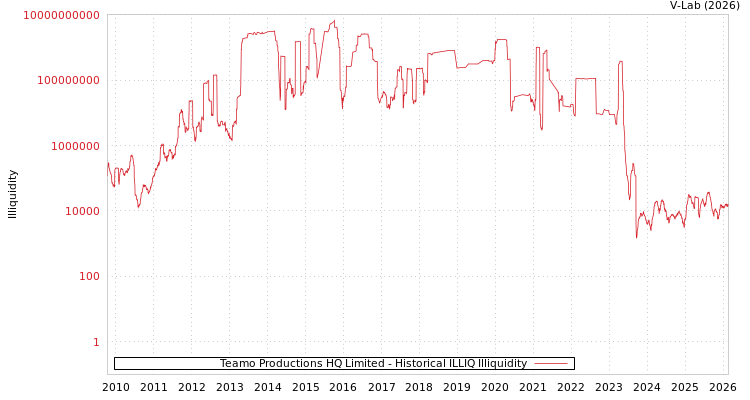 graph of Teamo Productions HQ Limited ILLIQ-HIST