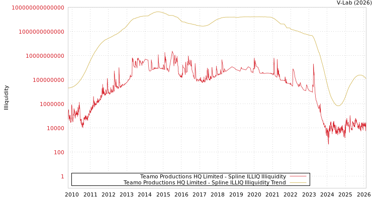 graph of Teamo Productions HQ Limited ILLIQ-SMEM