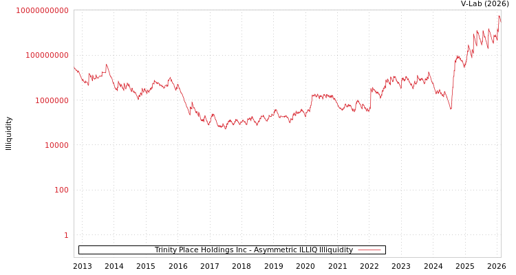 graph of Trinity Place Holdings Inc ILLIQ-AMEM