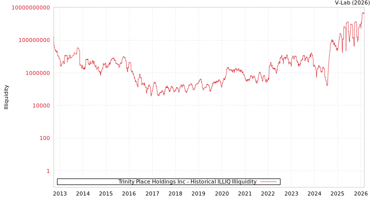graph of Trinity Place Holdings Inc ILLIQ-HIST
