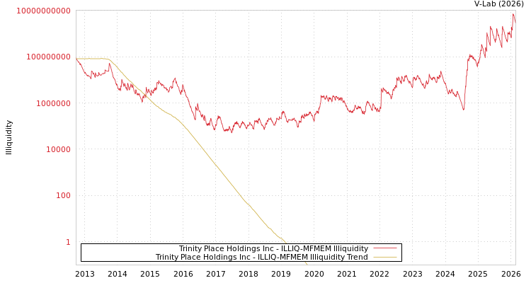graph of Trinity Place Holdings Inc ILLIQ-MFMEM