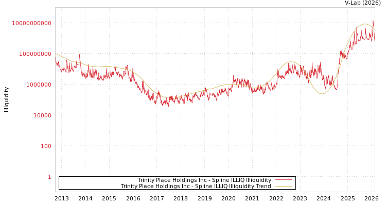 graph of Trinity Place Holdings Inc ILLIQ-SMEM