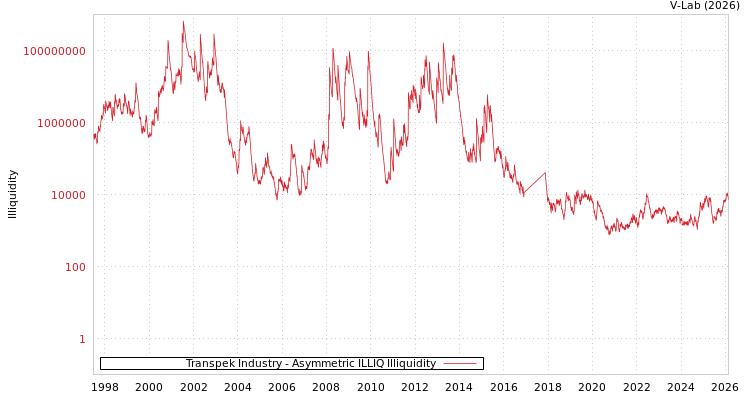 graph of Transpek Industry ILLIQ-AMEM