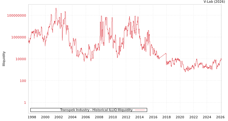 graph of Transpek Industry ILLIQ-HIST